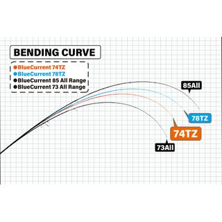 Yamaga Blanks Blue Current 74 TZ "Global"
